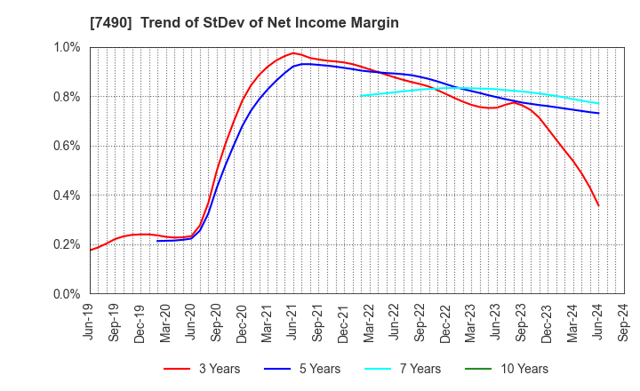 7490 NISSIN SHOJI CO.,LTD.: Trend of StDev of Net Income Margin