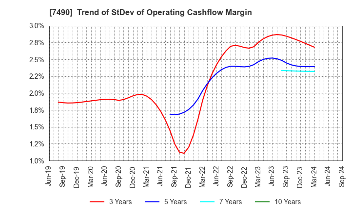 7490 NISSIN SHOJI CO.,LTD.: Trend of StDev of Operating Cashflow Margin