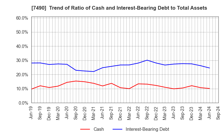 7490 NISSIN SHOJI CO.,LTD.: Trend of Ratio of Cash and Interest-Bearing Debt to Total Assets