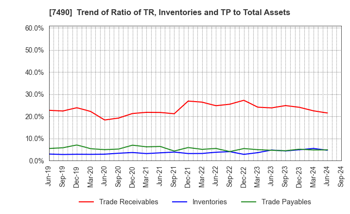 7490 NISSIN SHOJI CO.,LTD.: Trend of Ratio of TR, Inventories and TP to Total Assets