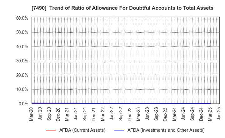 7490 NISSIN SHOJI CO.,LTD.: Trend of Ratio of Allowance For Doubtful Accounts to Total Assets