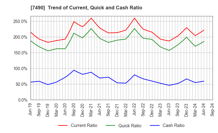 7490 NISSIN SHOJI CO.,LTD.: Trend of Current, Quick and Cash Ratio