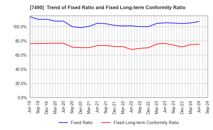 7490 NISSIN SHOJI CO.,LTD.: Trend of Fixed Ratio and Fixed Long-term Conformity Ratio