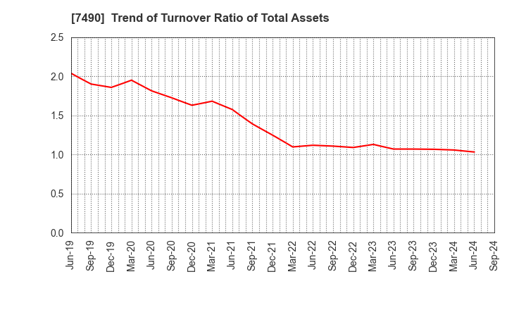 7490 NISSIN SHOJI CO.,LTD.: Trend of Turnover Ratio of Total Assets