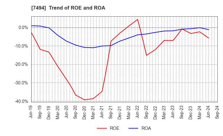 7494 KONAKA CO.,LTD.: Trend of ROE and ROA