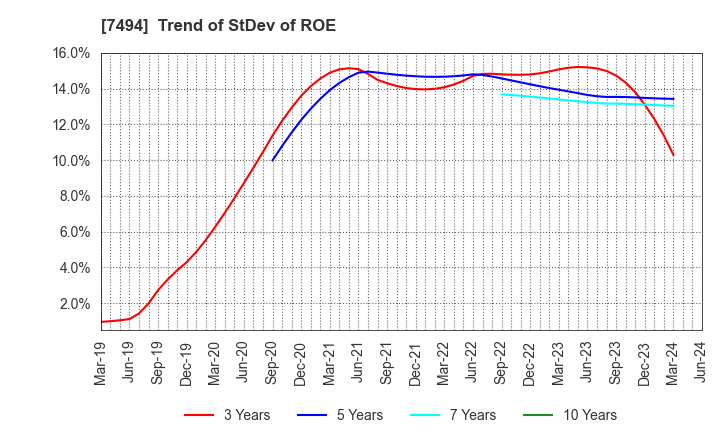 7494 KONAKA CO.,LTD.: Trend of StDev of ROE