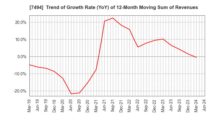 7494 KONAKA CO.,LTD.: Trend of Growth Rate (YoY) of 12-Month Moving Sum of Revenues