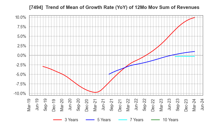 7494 KONAKA CO.,LTD.: Trend of Mean of Growth Rate (YoY) of 12Mo Mov Sum of Revenues