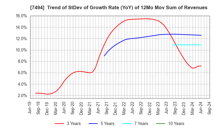 7494 KONAKA CO.,LTD.: Trend of StDev of Growth Rate (YoY) of 12Mo Mov Sum of Revenues