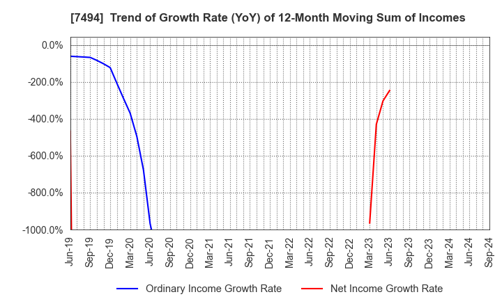 7494 KONAKA CO.,LTD.: Trend of Growth Rate (YoY) of 12-Month Moving Sum of Incomes