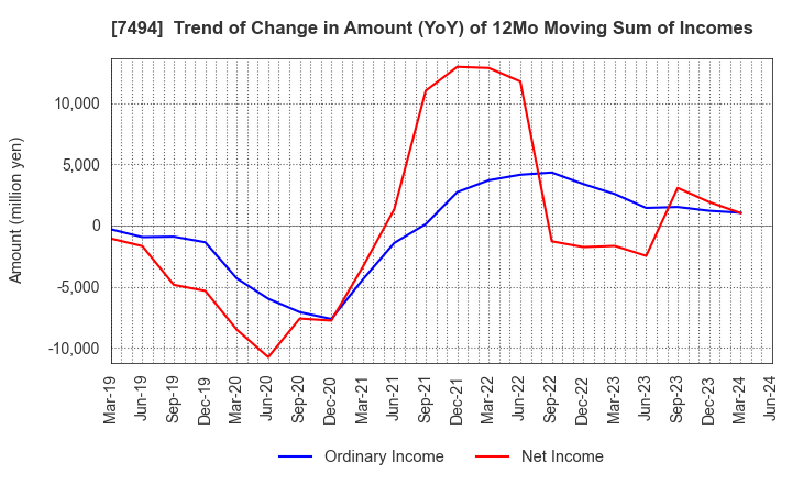 7494 KONAKA CO.,LTD.: Trend of Change in Amount (YoY) of 12Mo Moving Sum of Incomes