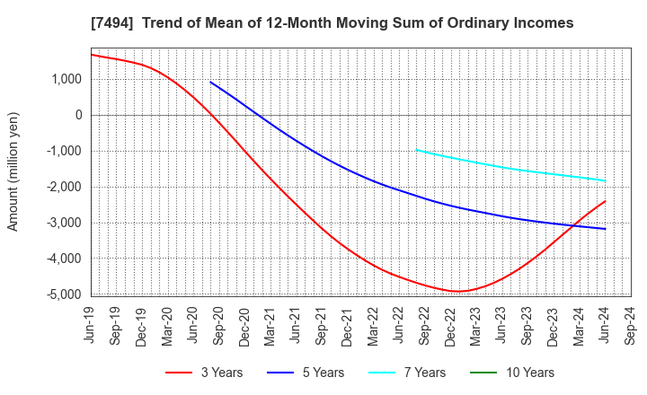 7494 KONAKA CO.,LTD.: Trend of Mean of 12-Month Moving Sum of Ordinary Incomes