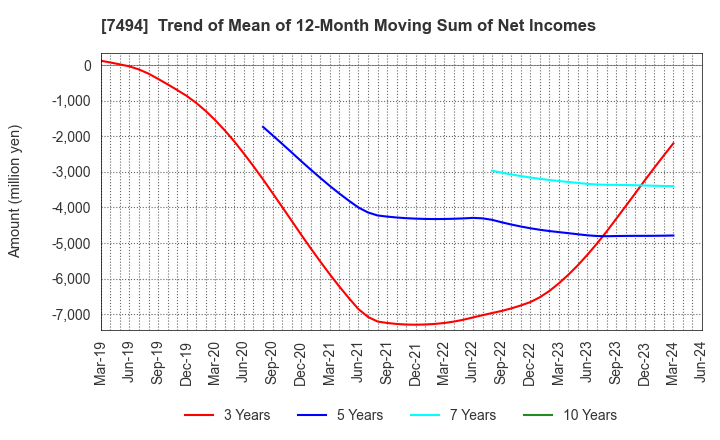 7494 KONAKA CO.,LTD.: Trend of Mean of 12-Month Moving Sum of Net Incomes