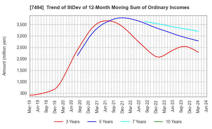 7494 KONAKA CO.,LTD.: Trend of StDev of 12-Month Moving Sum of Ordinary Incomes