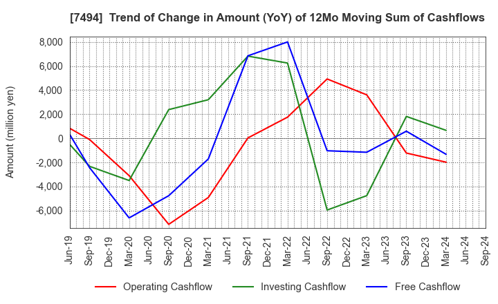 7494 KONAKA CO.,LTD.: Trend of Change in Amount (YoY) of 12Mo Moving Sum of Cashflows