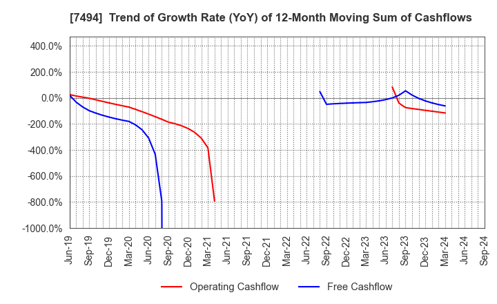 7494 KONAKA CO.,LTD.: Trend of Growth Rate (YoY) of 12-Month Moving Sum of Cashflows