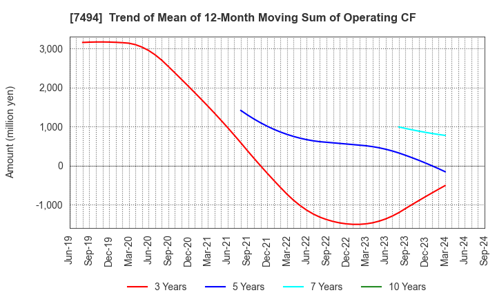 7494 KONAKA CO.,LTD.: Trend of Mean of 12-Month Moving Sum of Operating CF