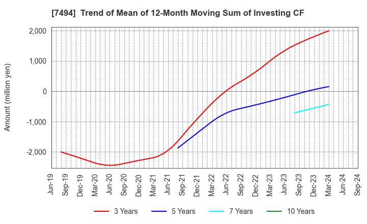 7494 KONAKA CO.,LTD.: Trend of Mean of 12-Month Moving Sum of Investing CF