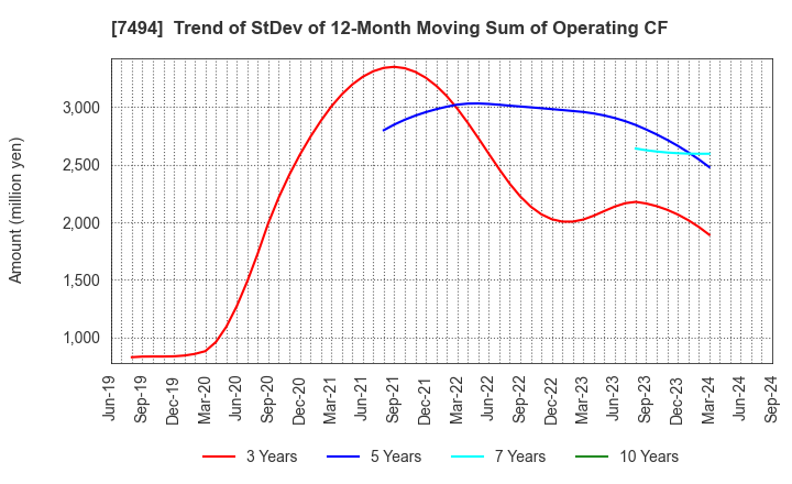 7494 KONAKA CO.,LTD.: Trend of StDev of 12-Month Moving Sum of Operating CF