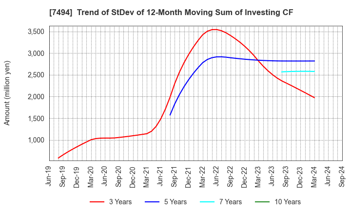 7494 KONAKA CO.,LTD.: Trend of StDev of 12-Month Moving Sum of Investing CF