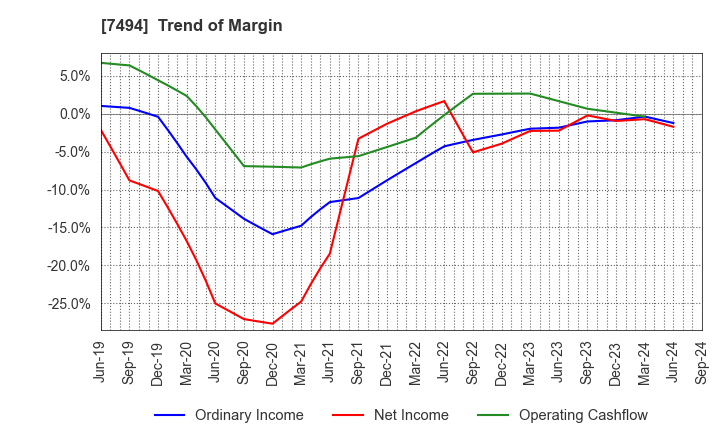 7494 KONAKA CO.,LTD.: Trend of Margin