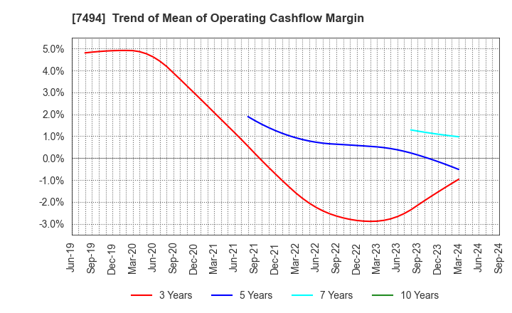 7494 KONAKA CO.,LTD.: Trend of Mean of Operating Cashflow Margin