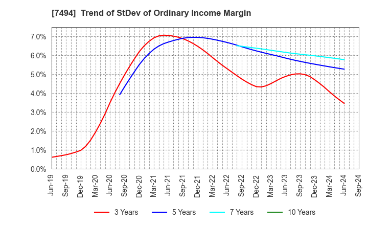 7494 KONAKA CO.,LTD.: Trend of StDev of Ordinary Income Margin