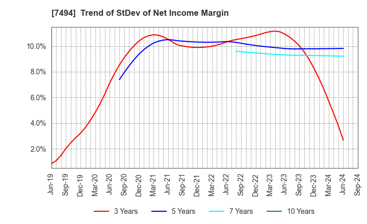 7494 KONAKA CO.,LTD.: Trend of StDev of Net Income Margin