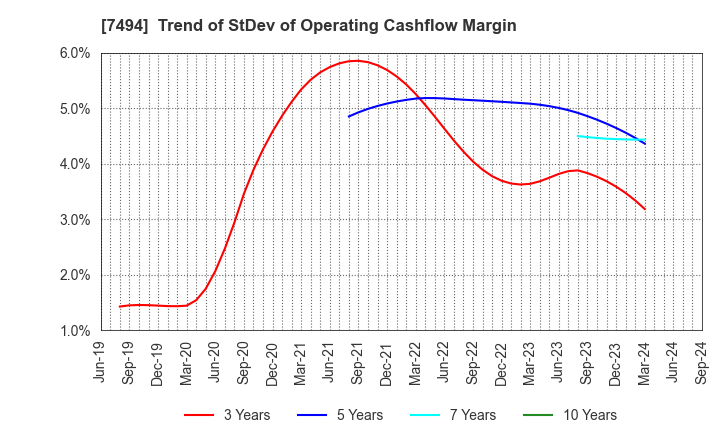 7494 KONAKA CO.,LTD.: Trend of StDev of Operating Cashflow Margin