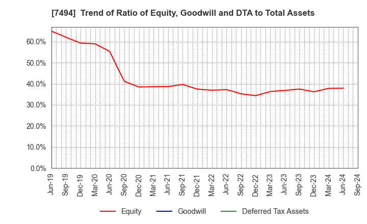 7494 KONAKA CO.,LTD.: Trend of Ratio of Equity, Goodwill and DTA to Total Assets