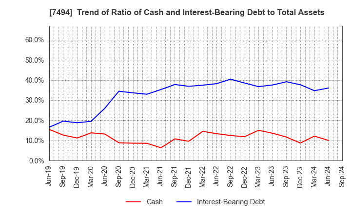 7494 KONAKA CO.,LTD.: Trend of Ratio of Cash and Interest-Bearing Debt to Total Assets