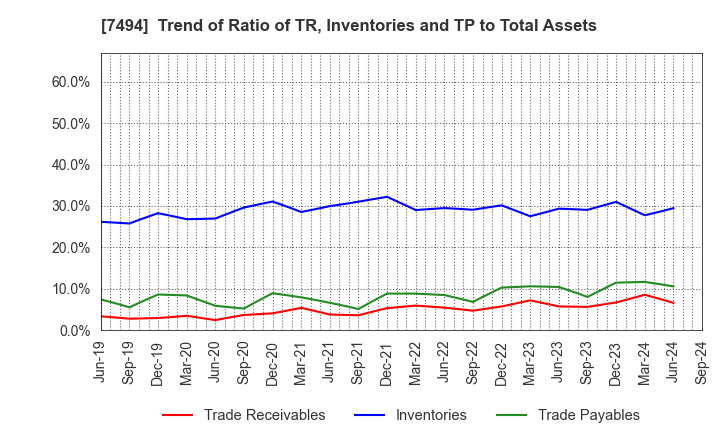 7494 KONAKA CO.,LTD.: Trend of Ratio of TR, Inventories and TP to Total Assets