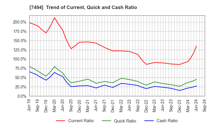 7494 KONAKA CO.,LTD.: Trend of Current, Quick and Cash Ratio