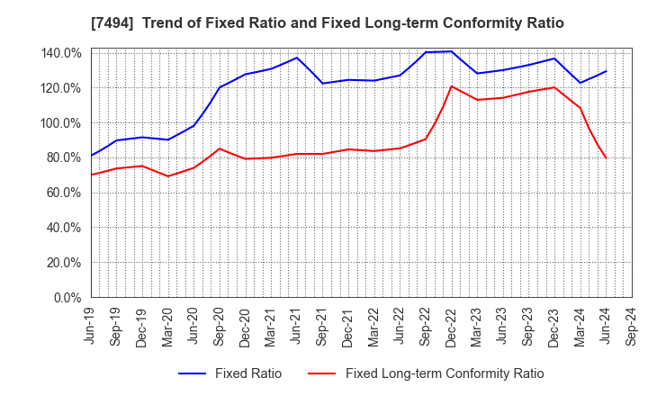 7494 KONAKA CO.,LTD.: Trend of Fixed Ratio and Fixed Long-term Conformity Ratio