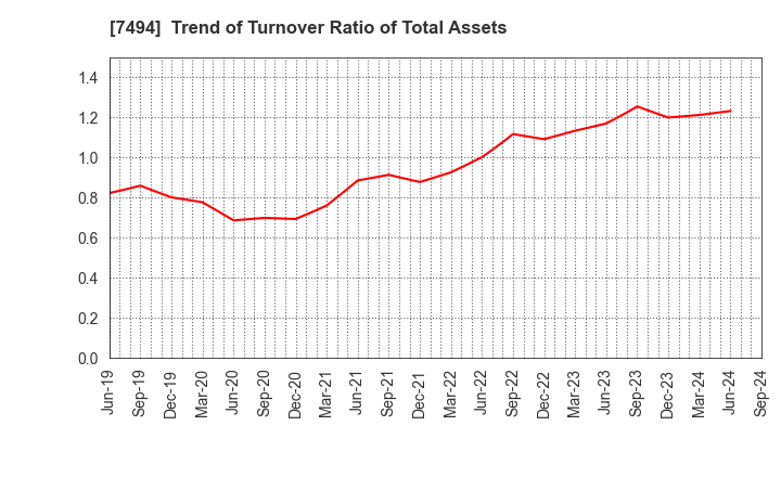 7494 KONAKA CO.,LTD.: Trend of Turnover Ratio of Total Assets