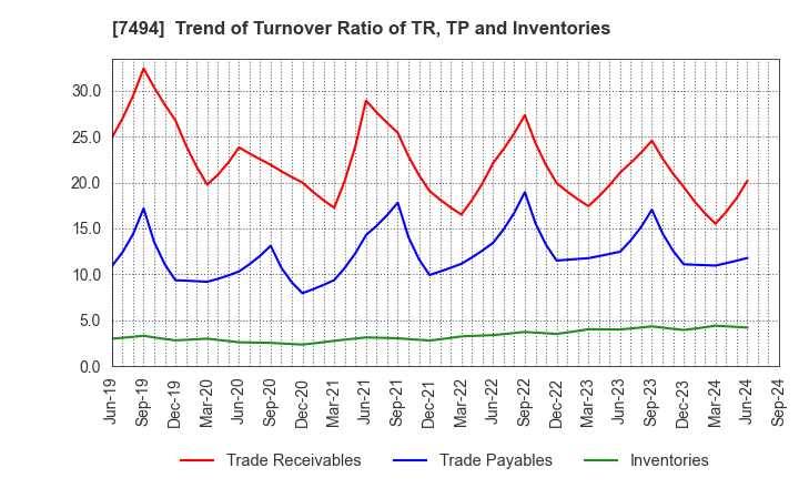 7494 KONAKA CO.,LTD.: Trend of Turnover Ratio of TR, TP and Inventories