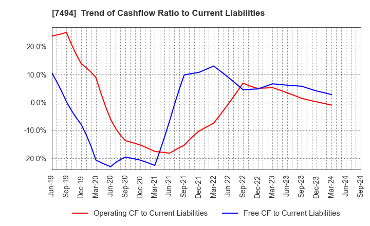 7494 KONAKA CO.,LTD.: Trend of Cashflow Ratio to Current Liabilities