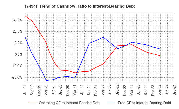 7494 KONAKA CO.,LTD.: Trend of Cashflow Ratio to Interest-Bearing Debt