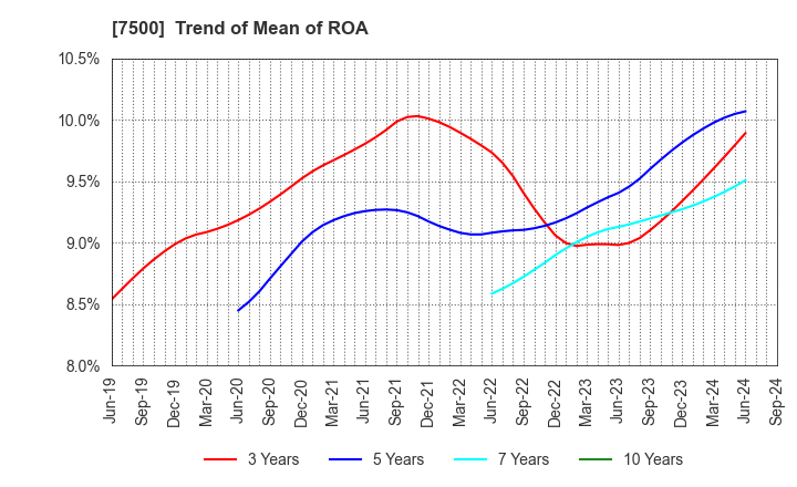 7500 NISHIKAWA KEISOKU Co.,Ltd.: Trend of Mean of ROA