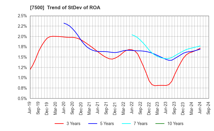 7500 NISHIKAWA KEISOKU Co.,Ltd.: Trend of StDev of ROA