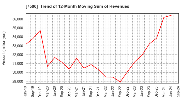 7500 NISHIKAWA KEISOKU Co.,Ltd.: Trend of 12-Month Moving Sum of Revenues