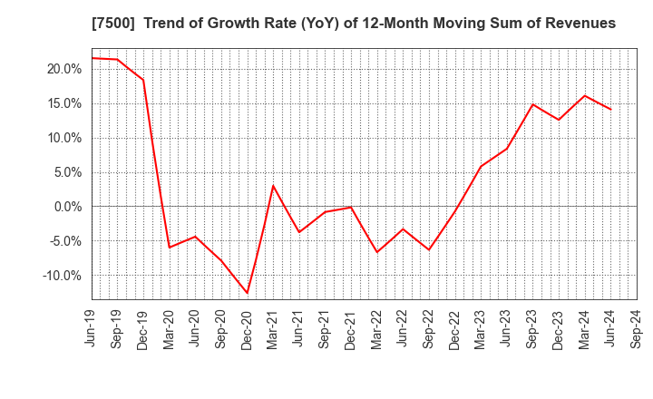 7500 NISHIKAWA KEISOKU Co.,Ltd.: Trend of Growth Rate (YoY) of 12-Month Moving Sum of Revenues