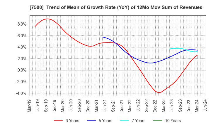 7500 NISHIKAWA KEISOKU Co.,Ltd.: Trend of Mean of Growth Rate (YoY) of 12Mo Mov Sum of Revenues