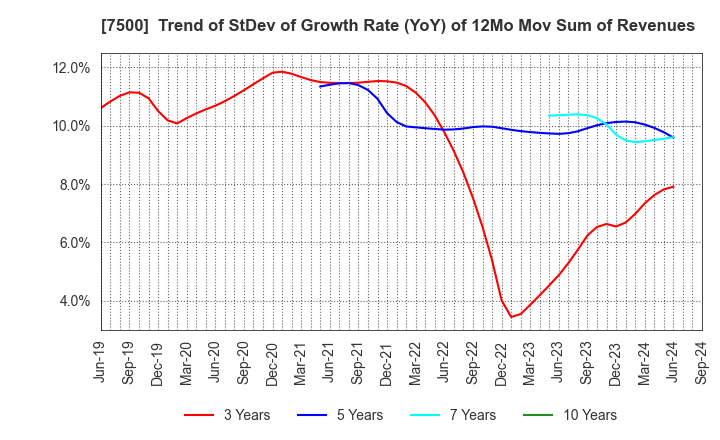 7500 NISHIKAWA KEISOKU Co.,Ltd.: Trend of StDev of Growth Rate (YoY) of 12Mo Mov Sum of Revenues