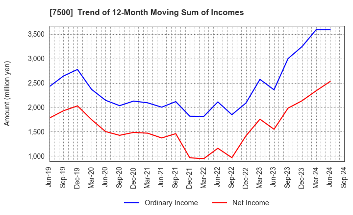 7500 NISHIKAWA KEISOKU Co.,Ltd.: Trend of 12-Month Moving Sum of Incomes