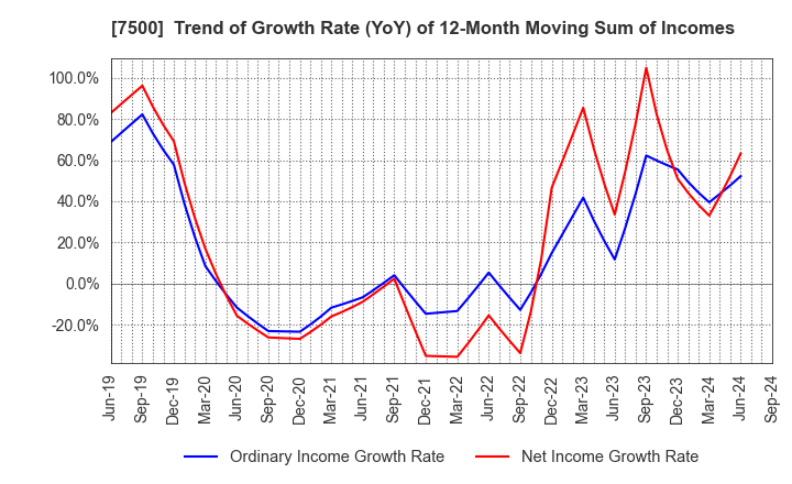 7500 NISHIKAWA KEISOKU Co.,Ltd.: Trend of Growth Rate (YoY) of 12-Month Moving Sum of Incomes