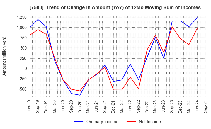 7500 NISHIKAWA KEISOKU Co.,Ltd.: Trend of Change in Amount (YoY) of 12Mo Moving Sum of Incomes