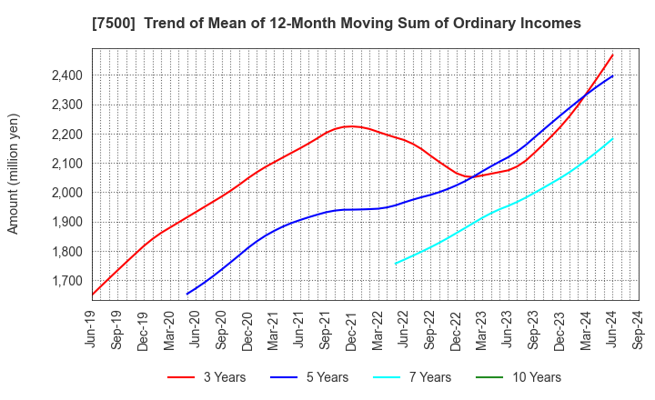 7500 NISHIKAWA KEISOKU Co.,Ltd.: Trend of Mean of 12-Month Moving Sum of Ordinary Incomes