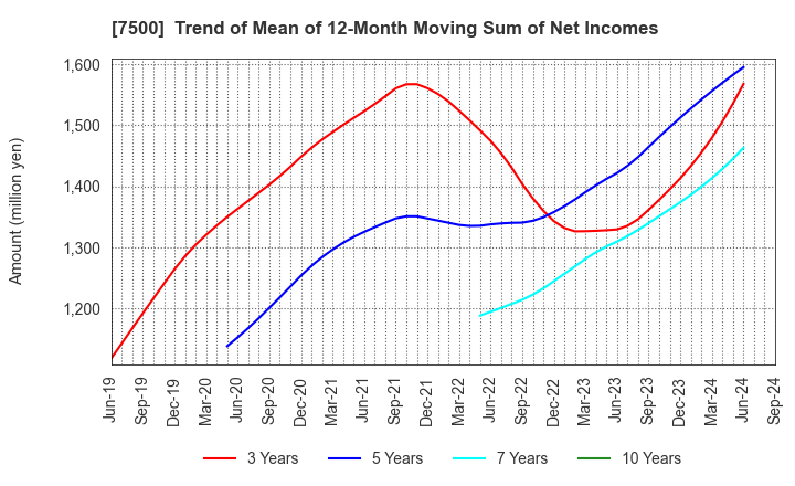 7500 NISHIKAWA KEISOKU Co.,Ltd.: Trend of Mean of 12-Month Moving Sum of Net Incomes