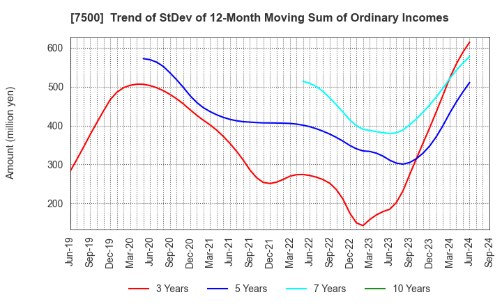 7500 NISHIKAWA KEISOKU Co.,Ltd.: Trend of StDev of 12-Month Moving Sum of Ordinary Incomes